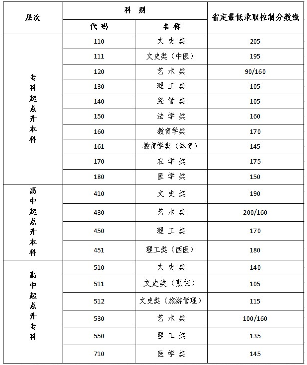 常熟成人高考錄取分?jǐn)?shù)線？