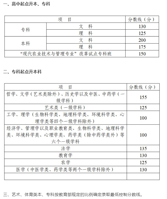 德陽成人高考高起本的錄取分?jǐn)?shù)？
