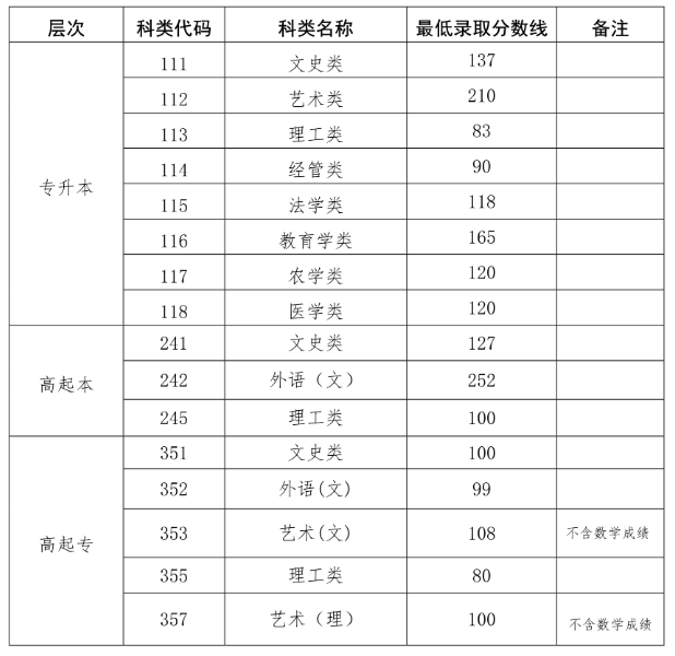 海南成人高考往年分?jǐn)?shù)線？