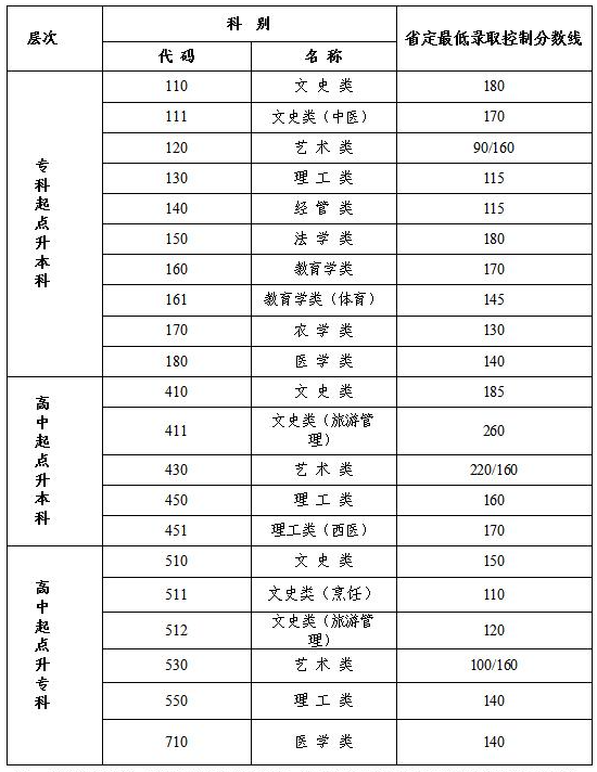 2020江蘇成人高考分數(shù)線？