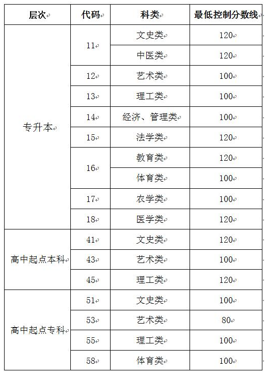山東成人高考2019分數(shù)線成績查詢？
