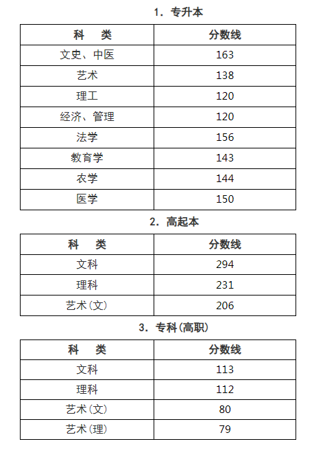 浙江成人高考2019分數(shù)線？