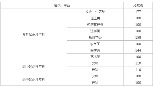 湖南成人高考分數(shù)線？