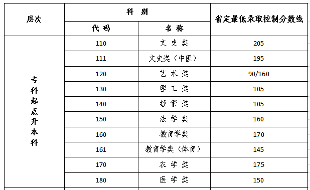 江蘇省成人高考專升本分?jǐn)?shù)線？