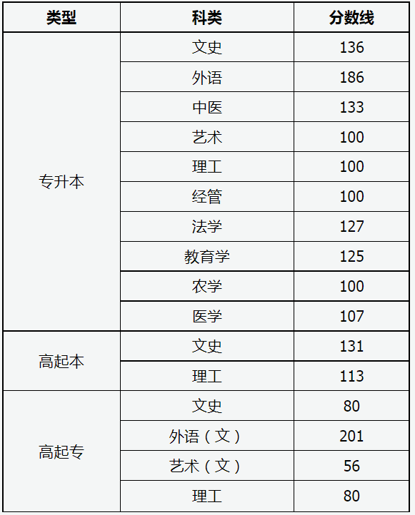 成人高考山西試卷分數(shù)線？
