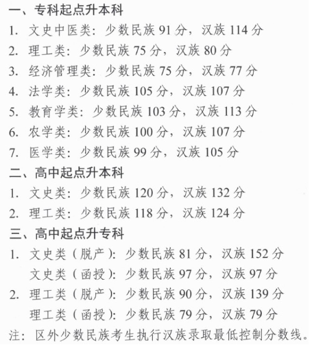 西藏成人高考分?jǐn)?shù)線？