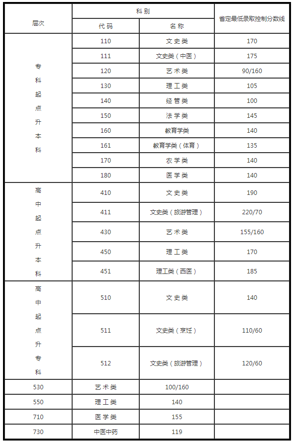 今年年江蘇成人高考分?jǐn)?shù)線預(yù)估？
