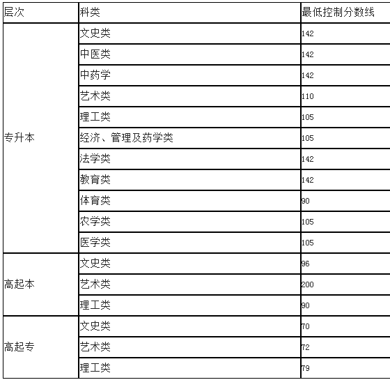 吉林省成人高考成績查詢官方？