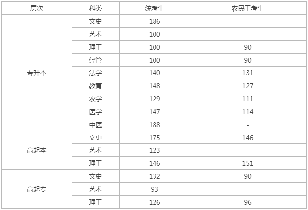 河北省邯鄲市成人高考成績查詢？