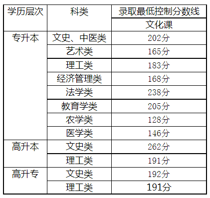 2020天津成人高考成績查詢？