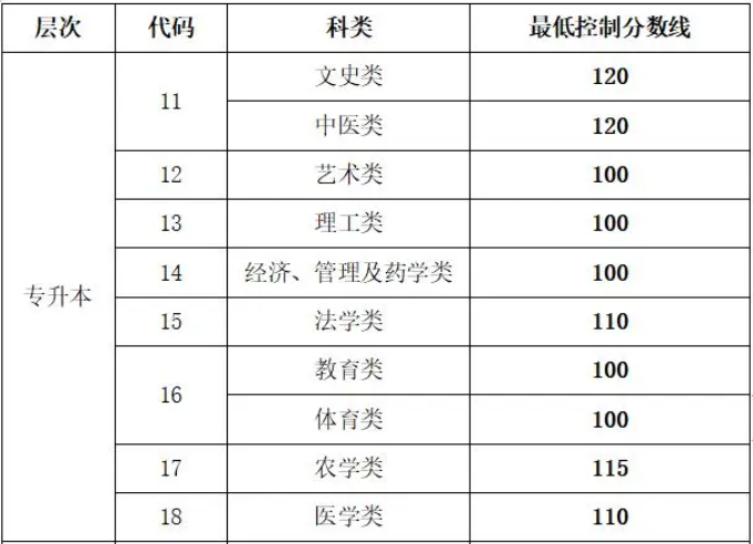 山東省成人高考專升本成績分數線？