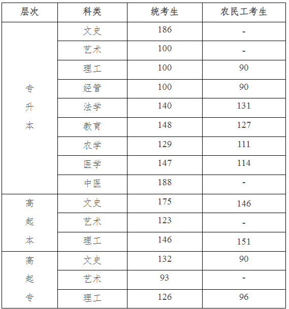 廊坊成人高考分數(shù)線？