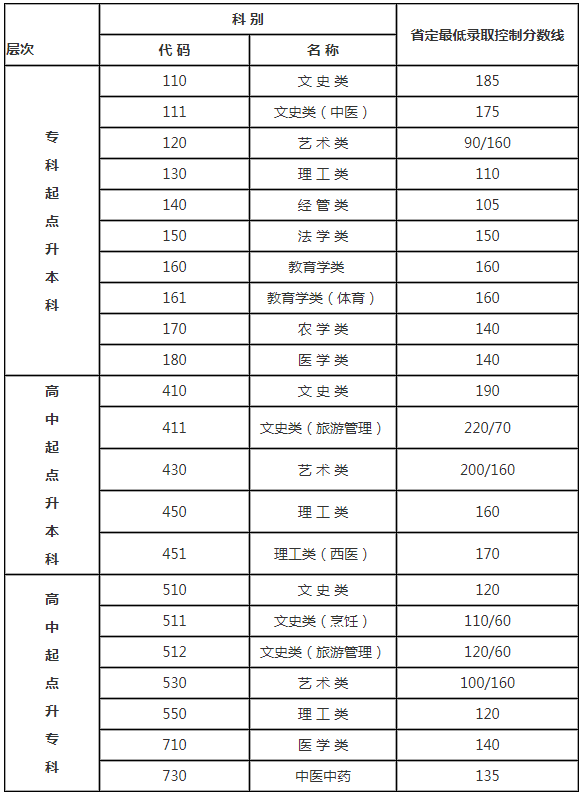 2018年江蘇省成人高考錄取分?jǐn)?shù)線？