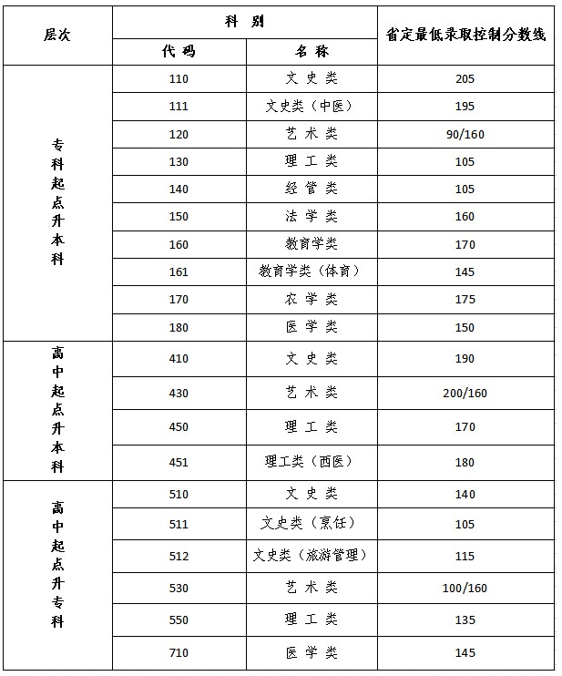 成人高考江蘇省?？品?jǐn)?shù)線？