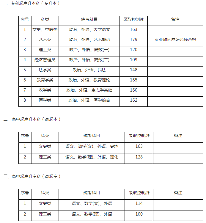 成人高考上海分?jǐn)?shù)線？