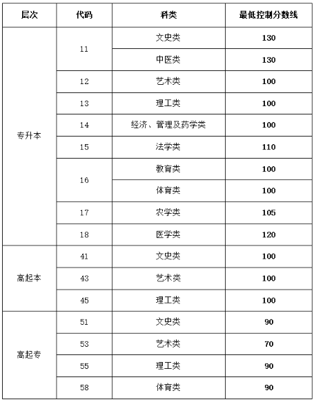山東護(hù)理成人高考分?jǐn)?shù)線是多少？