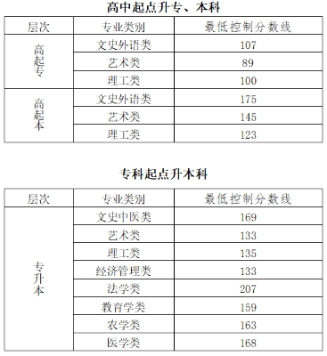 去年北京成人高考分?jǐn)?shù)線？