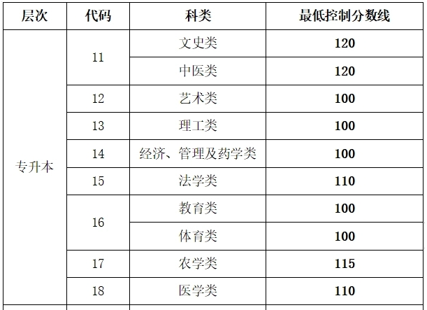 山東成人高考專升本征集錄取線是多少？