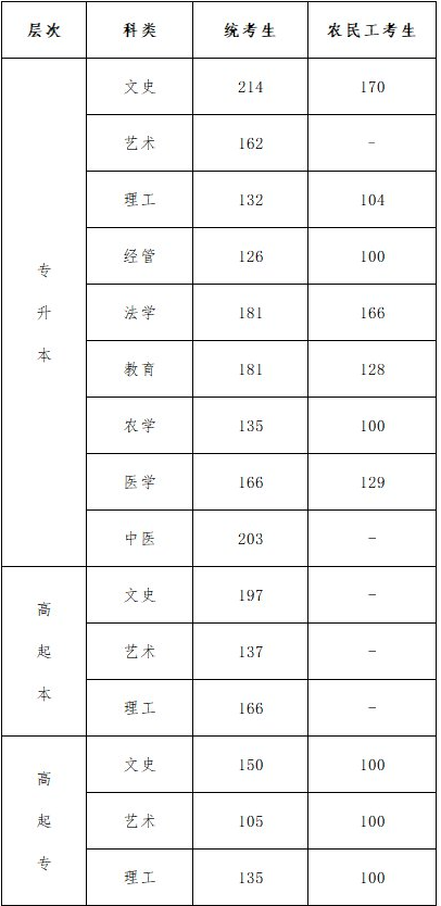 河北成人高考分數(shù)線是多少？