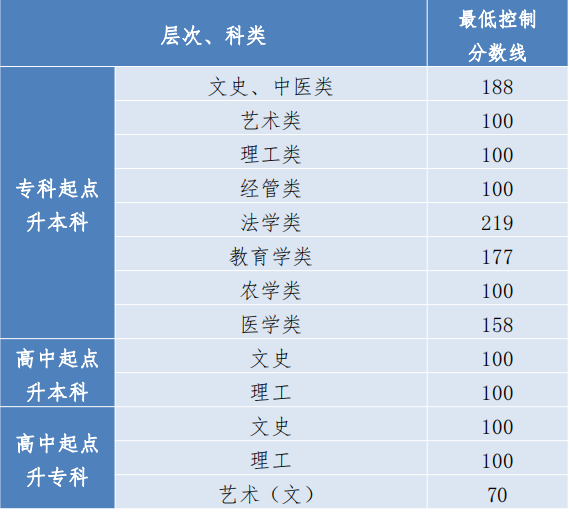 貴州成人高考錄取成績(jī)要多少？