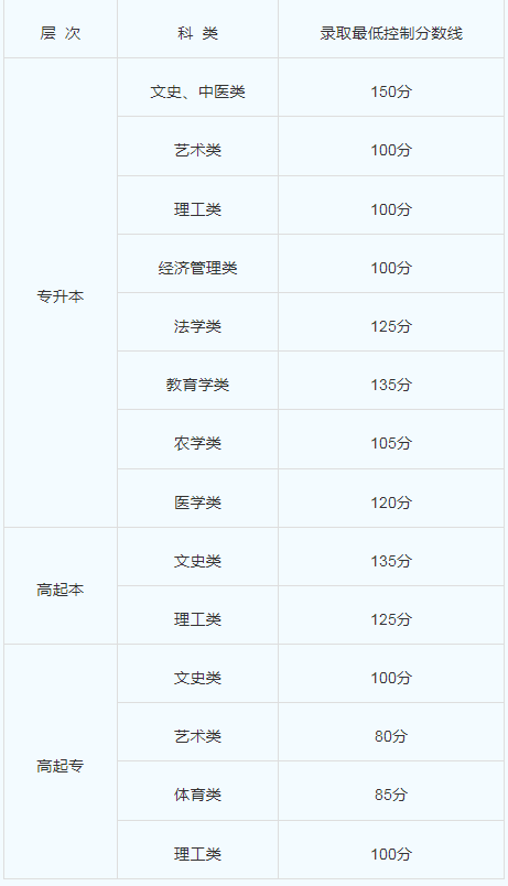 新疆成人高考錄取分?jǐn)?shù)線？