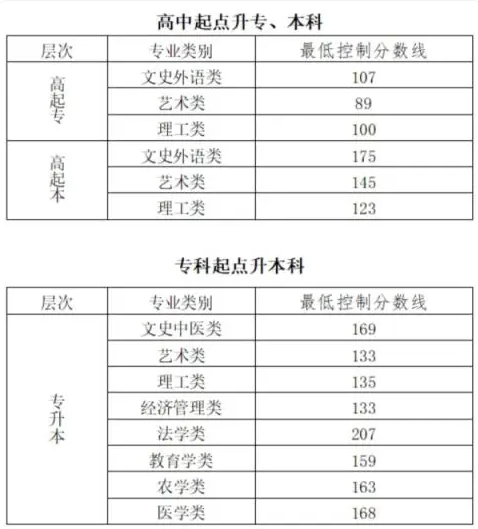 北京成人高考?xì)v年分?jǐn)?shù)線是多少？