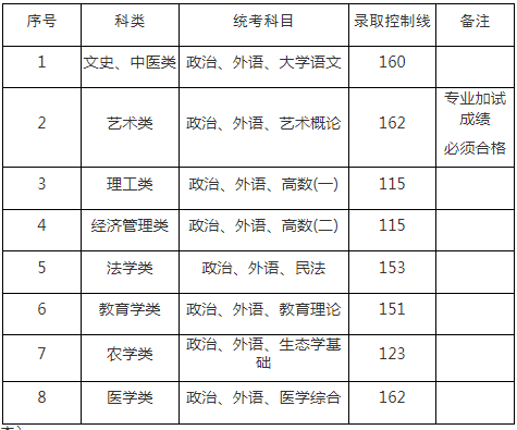 去年專升本上海成考分?jǐn)?shù)線？