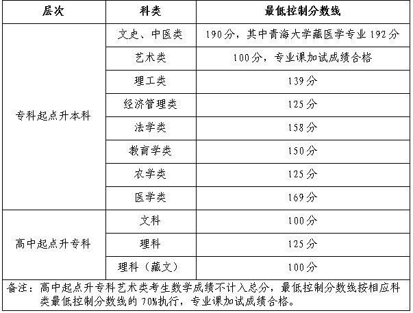 青海成人高考錄取要考多少分？