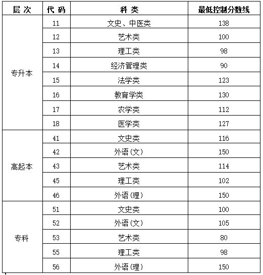 黑龍江成人高考學校分數(shù)線是多少？