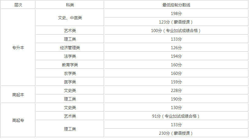 內(nèi)蒙古成人高考分?jǐn)?shù)線是多少？
