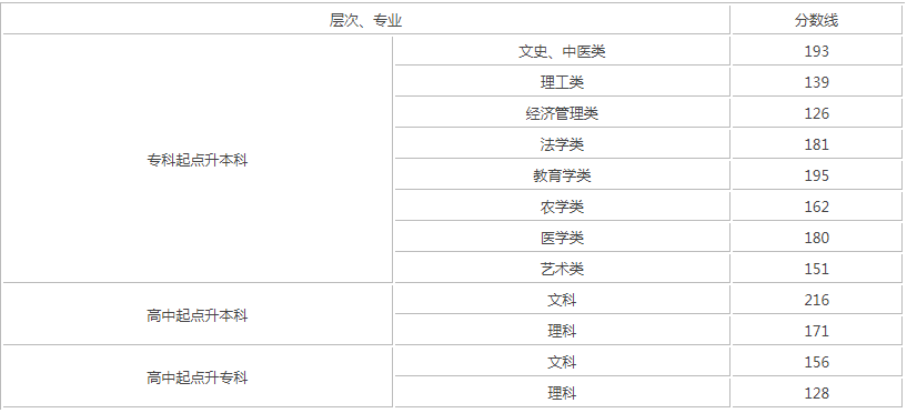 湖南成人高考錄取分要多少？