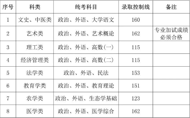 上海成人高考各校專升本錄取分?jǐn)?shù)線？