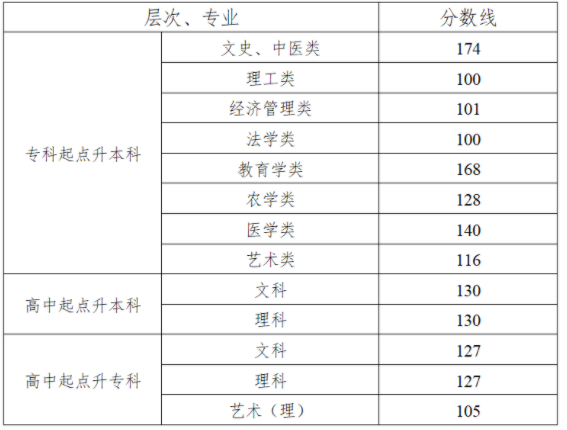 湖南成人高考分數(shù)線是多少？