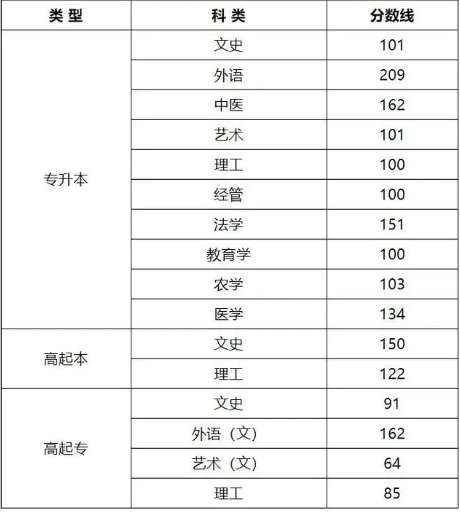 山西省成人高考分?jǐn)?shù)線(xiàn)公布是多少？