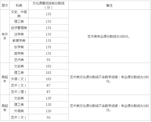 陜西高校成人高考錄取分?jǐn)?shù)線？