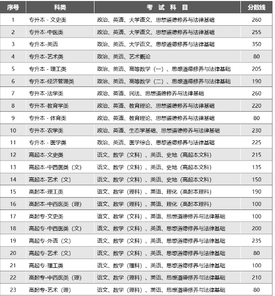 云南2023年成人高考成績分數(shù)線？