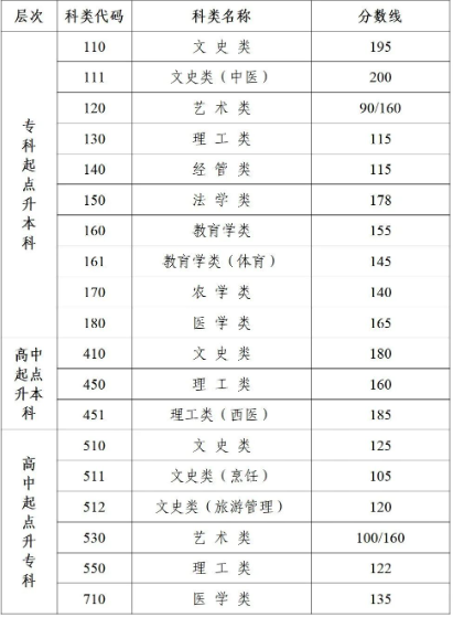 成人高考南京的錄取分?jǐn)?shù)線？