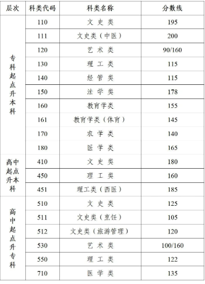 鹽城市成人高考要多少分？