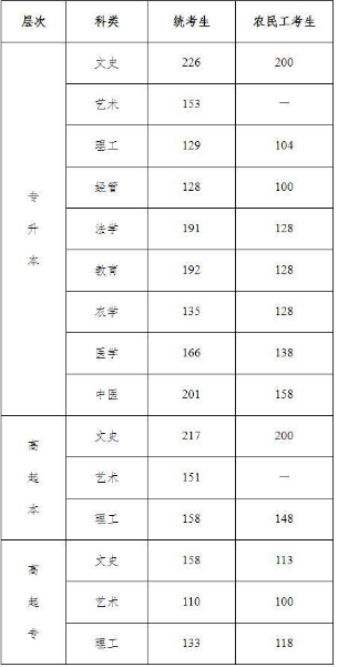 成人高考邢臺招生分?jǐn)?shù)線是多少？