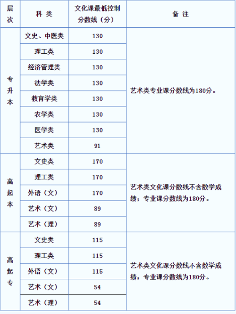陜西成人高考會計分數(shù)線？