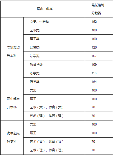 遵義成人高考錄取分?jǐn)?shù)線是多少？