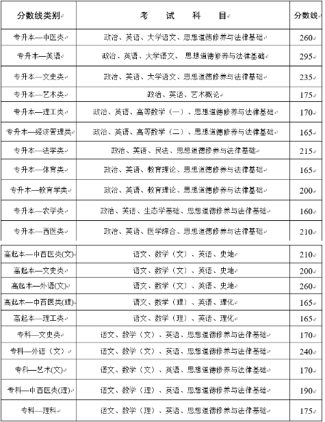 云南成人高考分?jǐn)?shù)線是多少？