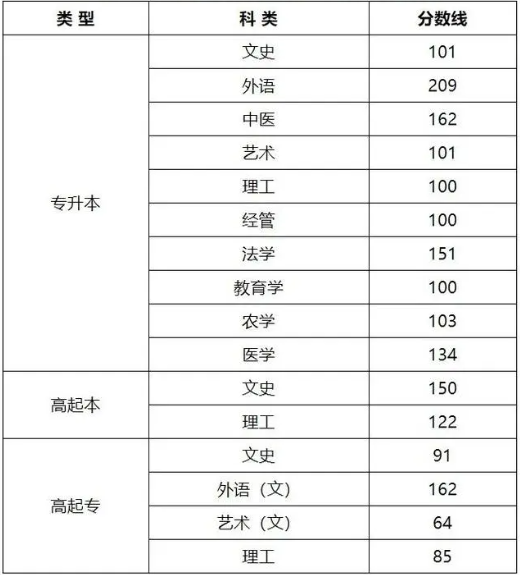 成人高考山西錄取分數(shù)線？