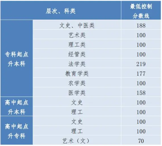 貴州成人高考錄取分?jǐn)?shù)線要多少？