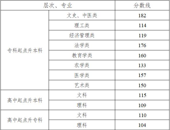 湖南成人高考分數(shù)線多少分錄??？