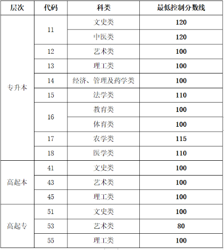 青島成人高考錄取分?jǐn)?shù)線？