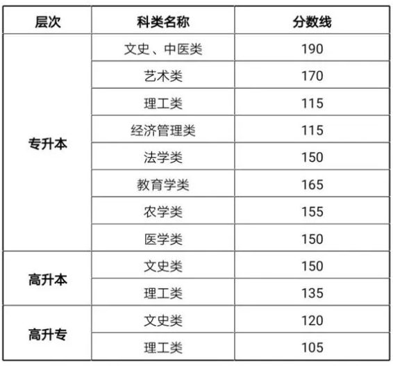 嘉峪關成人高考錄取要多少分？