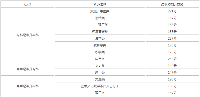 天津成人高考錄取分數(shù)線是多少？