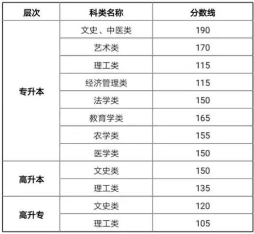 甘肅成人高考過關要多少分？