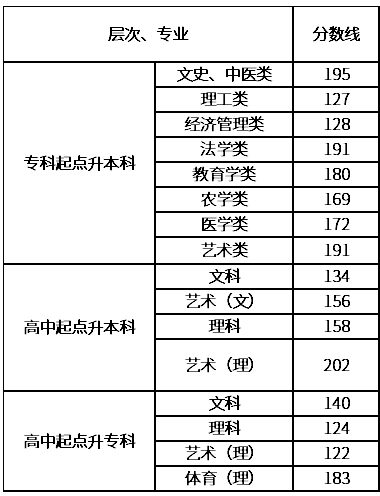 湖南成人高考什么分?jǐn)?shù)錄??？